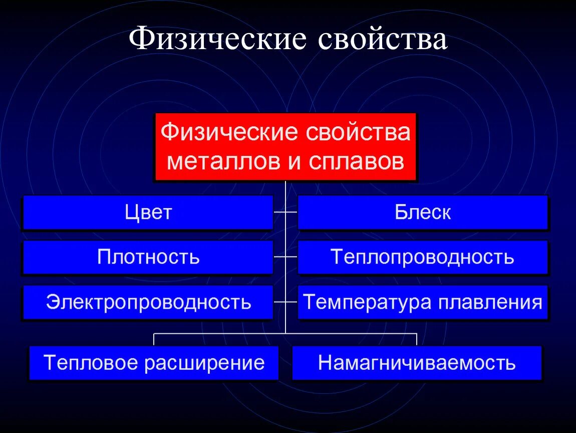 Природное свойство 8. Основные физические химические и механические свойства металлов. Основные физ свойства металлов. Механические свойства химические свойства физические свойства. Химические физические механические свойства металлов и сплавов.