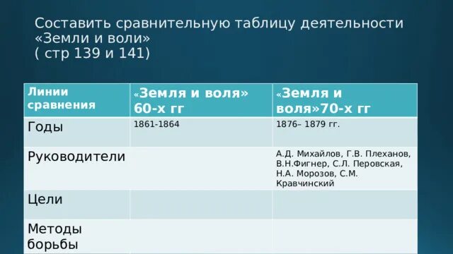 Общественное движение земля и воля. Земля и Воля 1876-1879. Земля и Воля 1876-1879 таблица. Земля и Воля 1876 таблица. Земля и Воля 1861-1864.