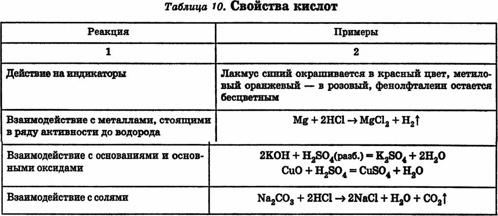 Кислоты химические свойства кислот таблица. Химические свойства кислот в химии таблица. Кислоты химические свойства кислот 8 класс. Химические свойства кислот 9 класс химия таблица.