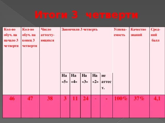 Сколько дней до конца четверти 2024. Итоги 3 четверти. Итоги четверти картинка. Кол в четверти. Начало 3 четверти число.