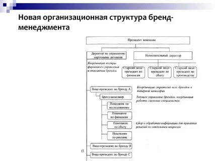 Структура бренда