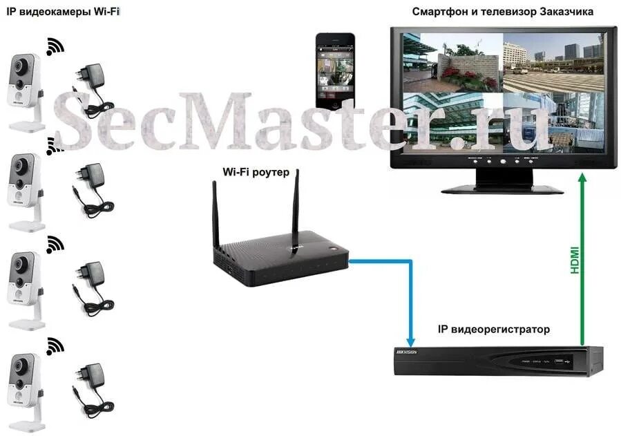 Wifi камера через роутер. Как подключить беспроводные камеры видеонаблюдения. Камера видеонаблюдения через телевизор. Подключение видеонаблюдения к телевизору. Китайская беспроводная камера видеонаблюдения.