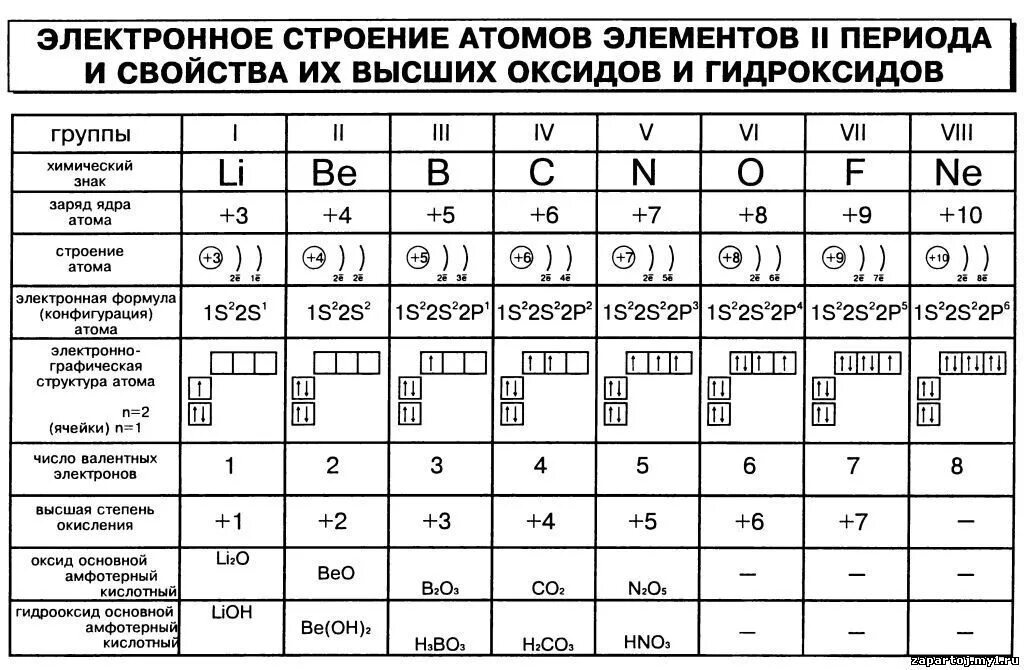 Строение электронных оболочек атомов тест. Строение электронных оболочек элементов 2 периода. Схемы строения атомов химических элементов. Строение атомов химических элементов таблица. Электронные конфигурации атомов элементов 1-4 периодов.