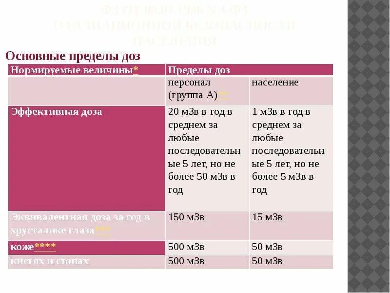 Основные пределы доз. Основные пределы доз для персонала группы б. Основные дозовые пределы, МЗВ/год.