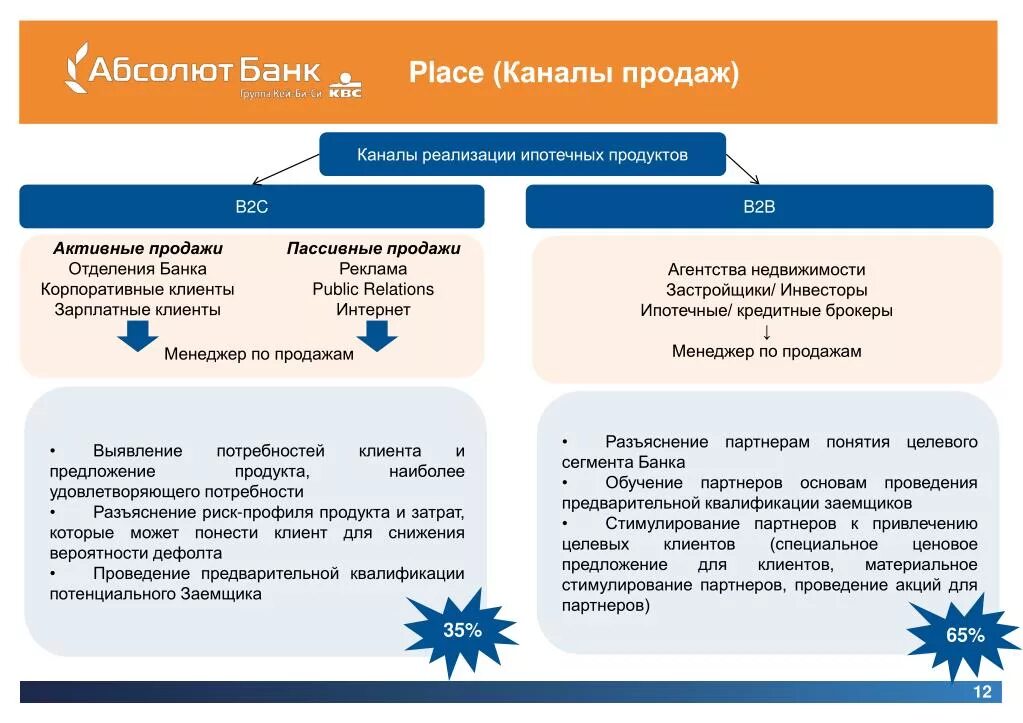 Каналы продаж в банке. Канал банковских продаж. Каналы продаж в ипотеке. Электронные каналы продаж банковских продуктов.