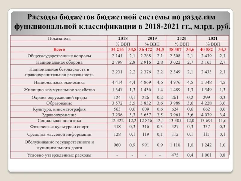 Разделы классификации расходов бюджетов. Расходы бюджетов бюджетной системы. расходы государственного бюджета по функциональной классификации. расходы бюджетов бюджетной системы рф. бюджетные расходы характеристика.