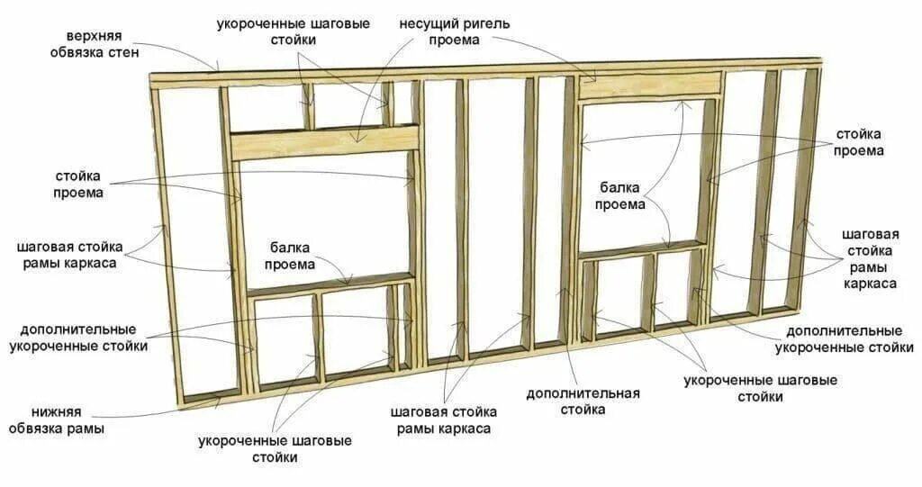 Каркасный дом технология схема Пошаговая инструкция строительства дома своими руками: найдено 89 изображений