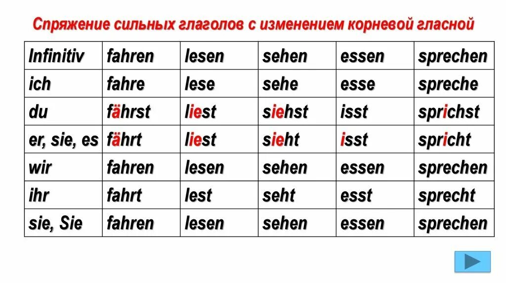 Немецкие слова глаголы. Правило спряжения сильных глаголов в немецком языке. Спряжение глагола fahren в немецком языке. Спряжение сильных глаголов в немецком языке в настоящем времени. Спряжение сильных глаголов с изменением корневой гласной.