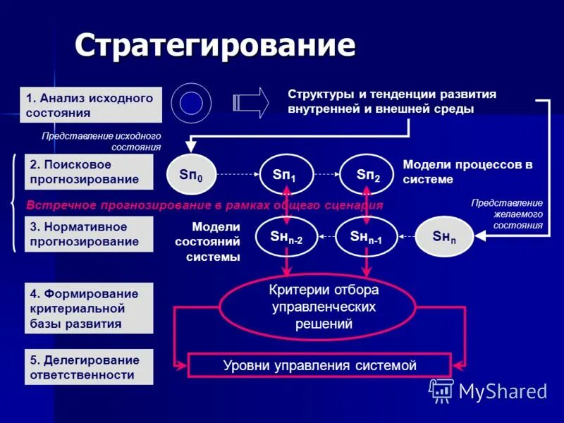 Структура состояние движение