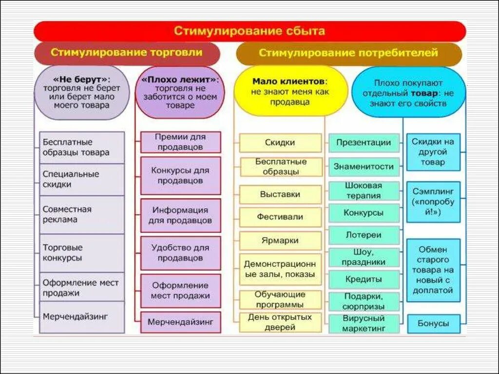 Продукция по видам деятельности. Стимулирование сбыта. Методы стимулирования сбыта. Виды стимулирования продаж. Методы по стимулированию сбыта.