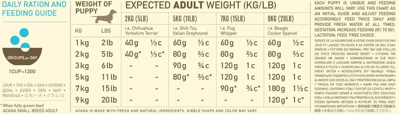 Сколько грамм сухого корма давать щенку. Норма кормления щенков сухим кормом таблица. Таблица кормления щенков мелких пород. Норма корма для щенков мелких пород. Акана корм для собак норма кормления.