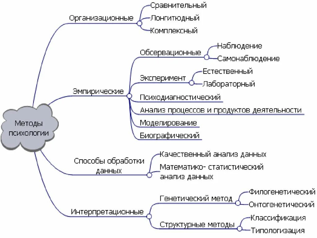 Л данные в психологии. Основные методы психологии схема. Методы психологического исследования схема. Ментальная карта методы эмпирического исследования. Методы исследования в психологии схема.