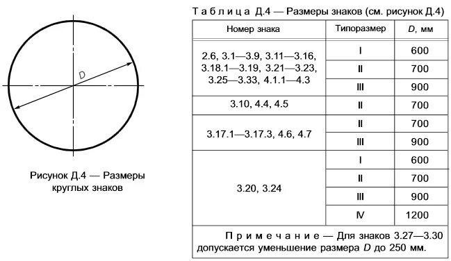 Дорожные знаки II типоразмера. 1 Типоразмер дорожных знаков Размеры. 3.1 Дорожный знак Размеры. Знак 3.24 типоразмер 2.