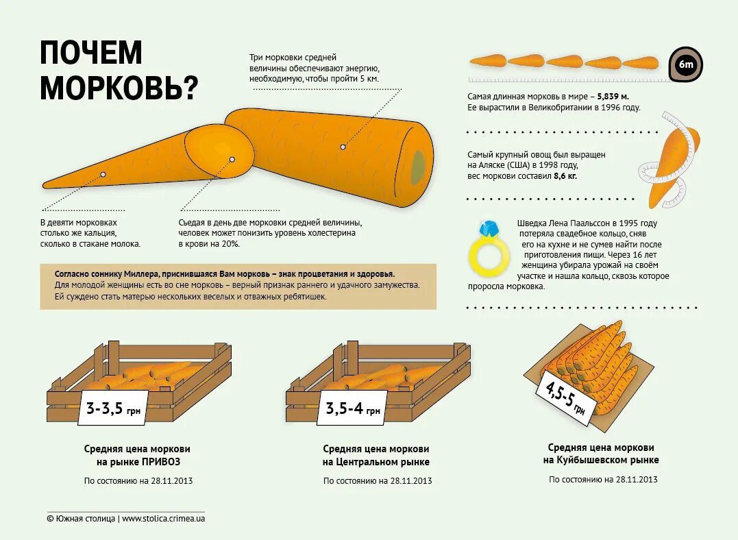 Сколько весит морковка. Средний вес одной моркови. Вес 1 моркови средней. Вес одной средней морковки. Вес моркови среднего размера.