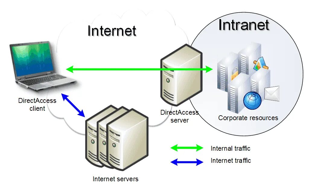Internet resources are