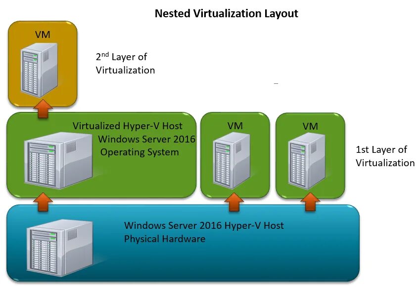 Hyper v 2016. Виртуализация hyper-v. гипервизор hyper-v. hyper v виртуализации. виртуализация windows.