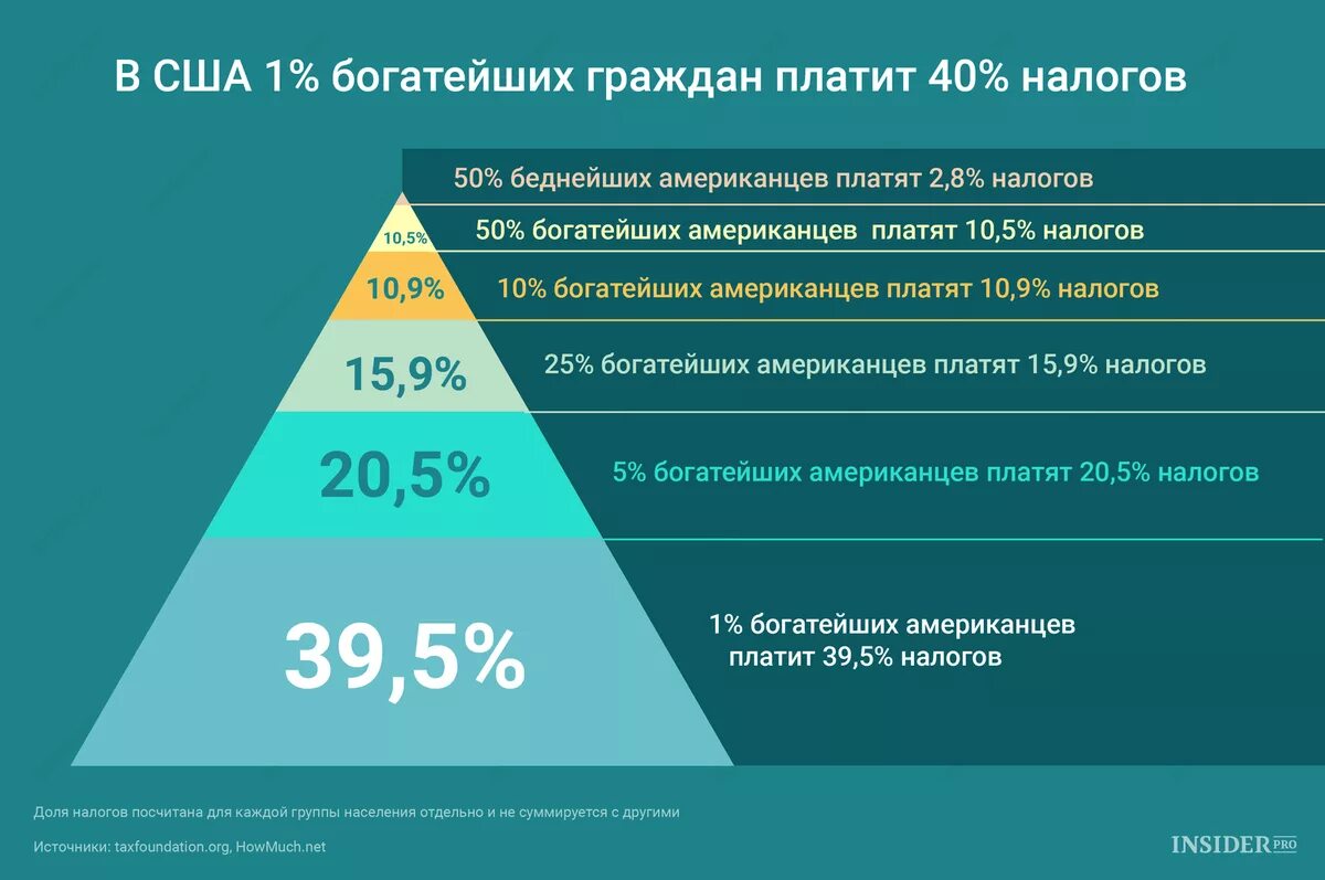 Кто платит подоходный. Сколько налогов в США. Налогообложение в Америке для физических лиц. Налогообложение физ лиц в США. Прогрессивная шкала налогообложения в США.