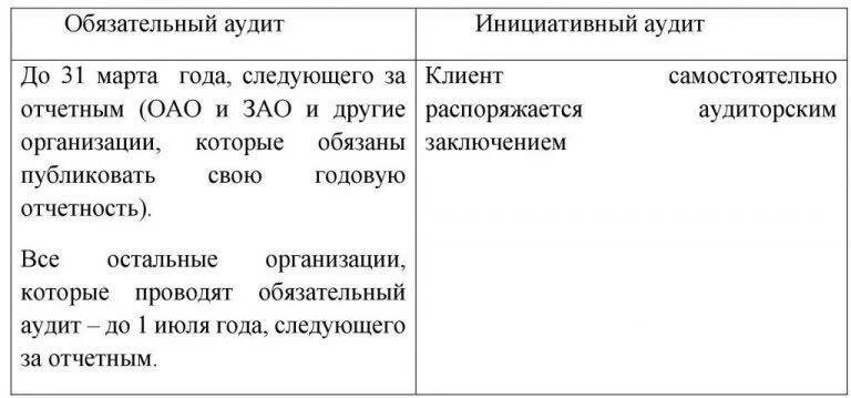 Обязательный и инициативный аудит. Виды обязательного аудита. Виды аудиторских проверок обязательный аудит. Виды аудита таблица.