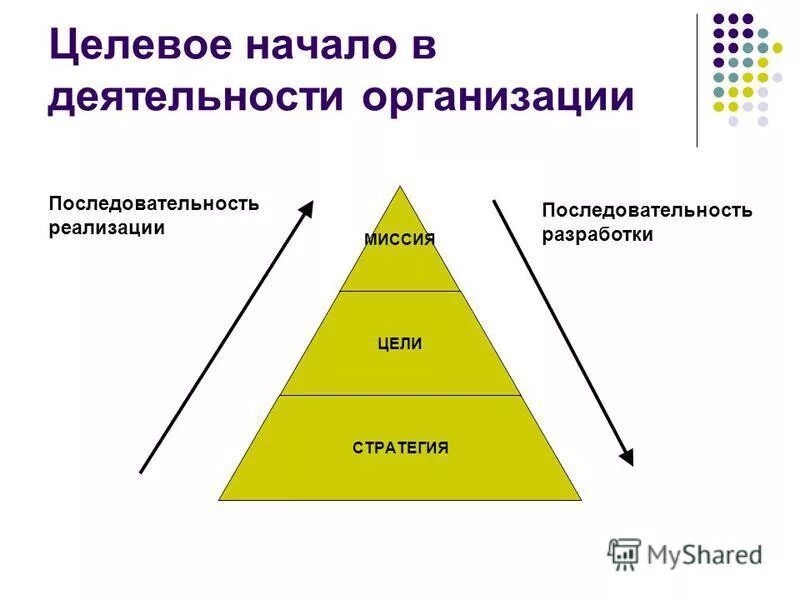 Цели организации ее миссия. Последовательность целей фирмы. Структура целей организации ее миссия. Миссия цели стратегия предприятия понятие.