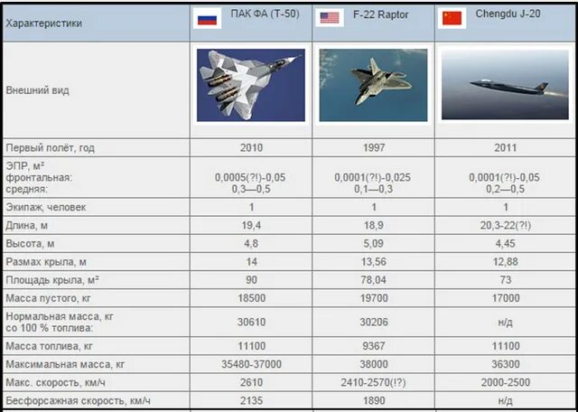 Эпр самолетов. F-35 максимальная скорость. эпр самолетов таблица. самолет су 57 технические характеристики. f-35 характеристики таблица су57.