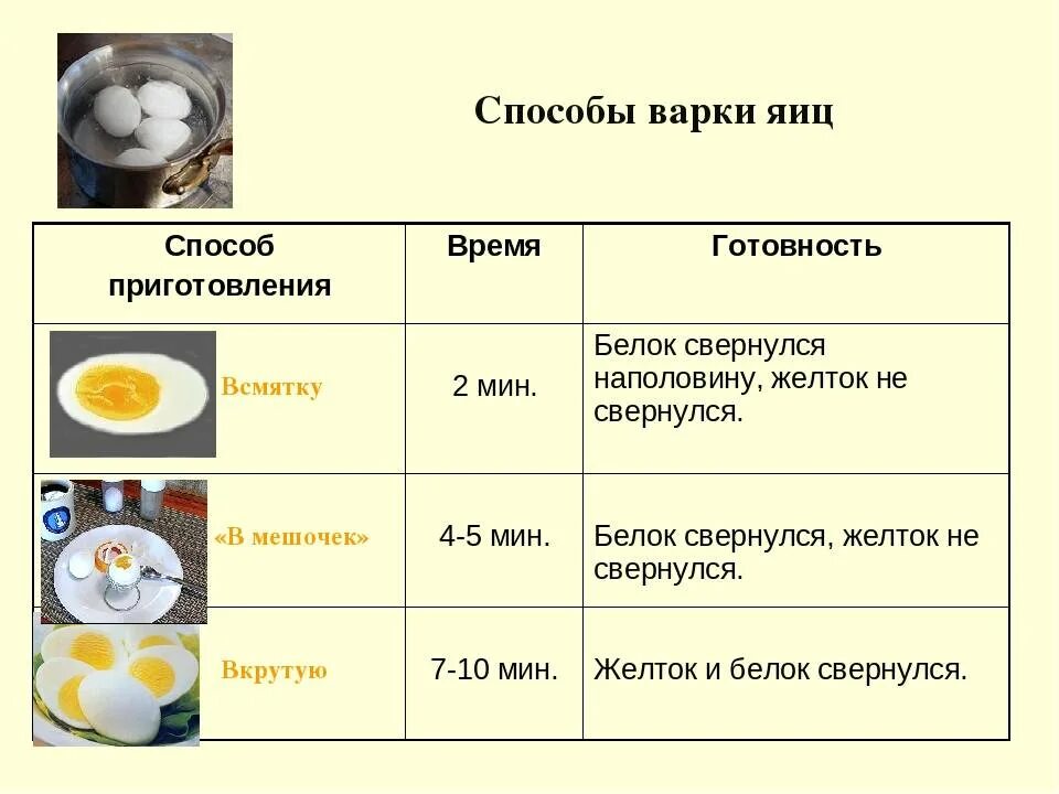 Сколько минут кипит яйцо. Время варки яиц таблица. Таймер варки яиц таблица. Виды приггтовленияяиц. Способы варки яиц.