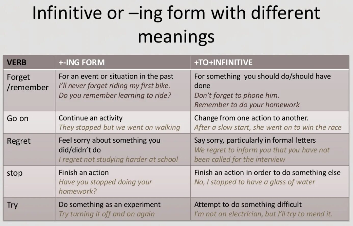 Инфинитив и форма ing. Инфинитив или ing в английском. Infinitive form or -ing form. Ing Infinitive таблица. Ing to infinitive правило