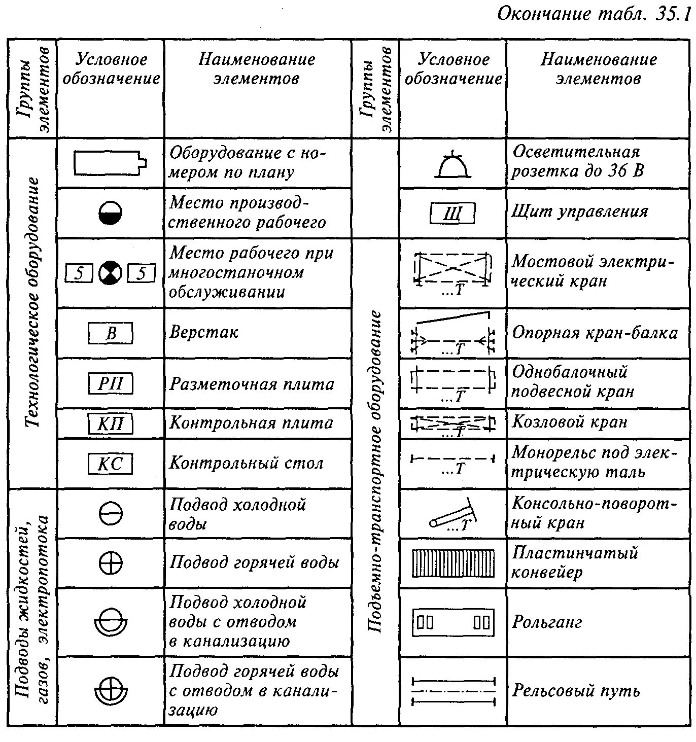 Условные обозначения оборудования на планировке. Обозначение оборудования на технологических схемах. Обозначения монтажного оборудования на чертежах. Как обозначаются станки на чертежах