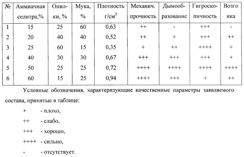 Плотность муки. Насыпная плотность муки пшеничной. Плотность муки г/см3. Плотность муки пшеничной г/см3. Плотность муки кг/м3 пшеничной.