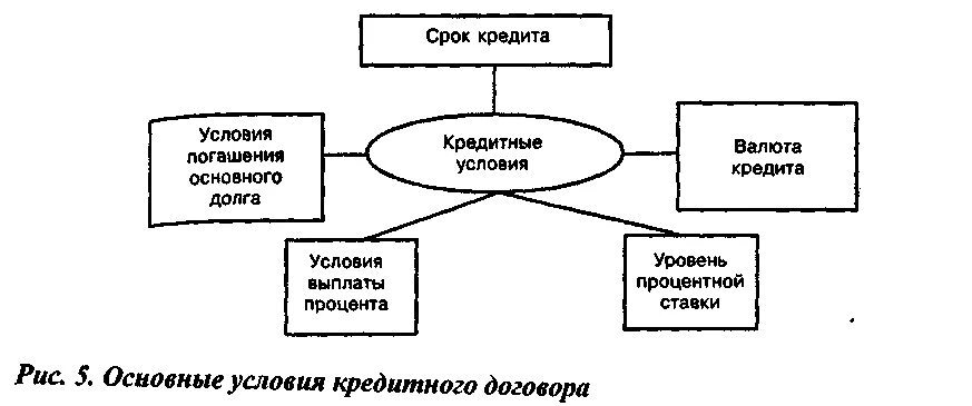 Элементы кредитного договора. Стороны кредитного договора. Кредитный договор содержание виды. Виды кредитного договора схема. Содержание кредитного договора кратко.