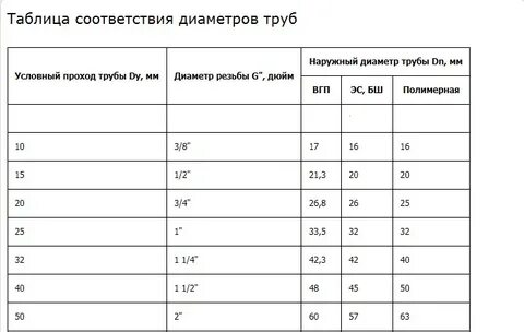 Соответствие диаметров наружных и внутренних