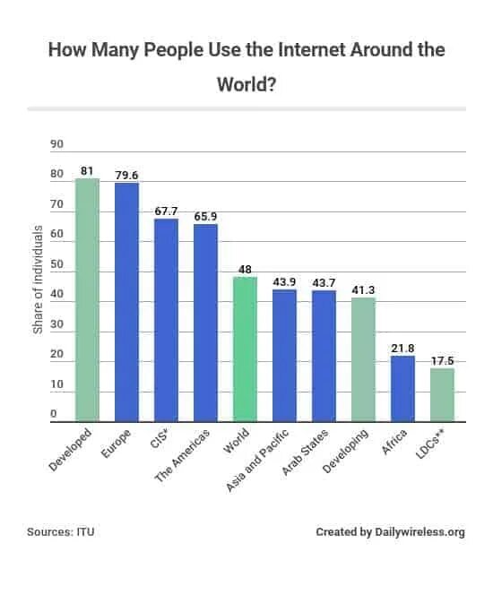 How many people. Statistics in the World. Internet Statistic. World statistics Internet.