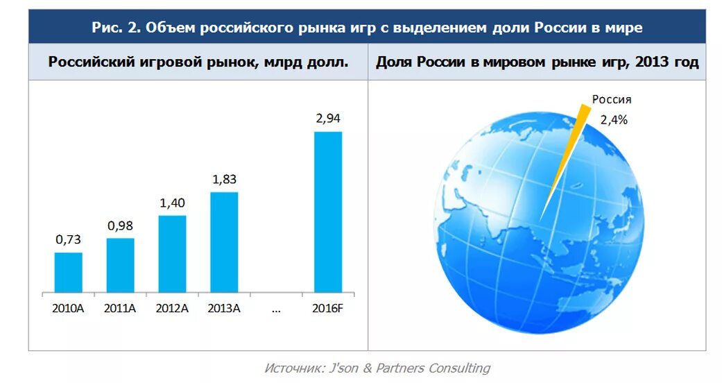 Международный рынок 4 5. Объем игрового рынка в России. Объем мирового рынка игр. Российский рынок игр.