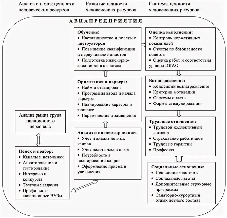 Схема основные направления совершенствования организации труда. Финансовые ресурсы авиапредприятия. Структура трудовых ресурсов авиапредприятия. Рис. 14. Структура персонала авиапредприятия. Направления совершенствование анализа