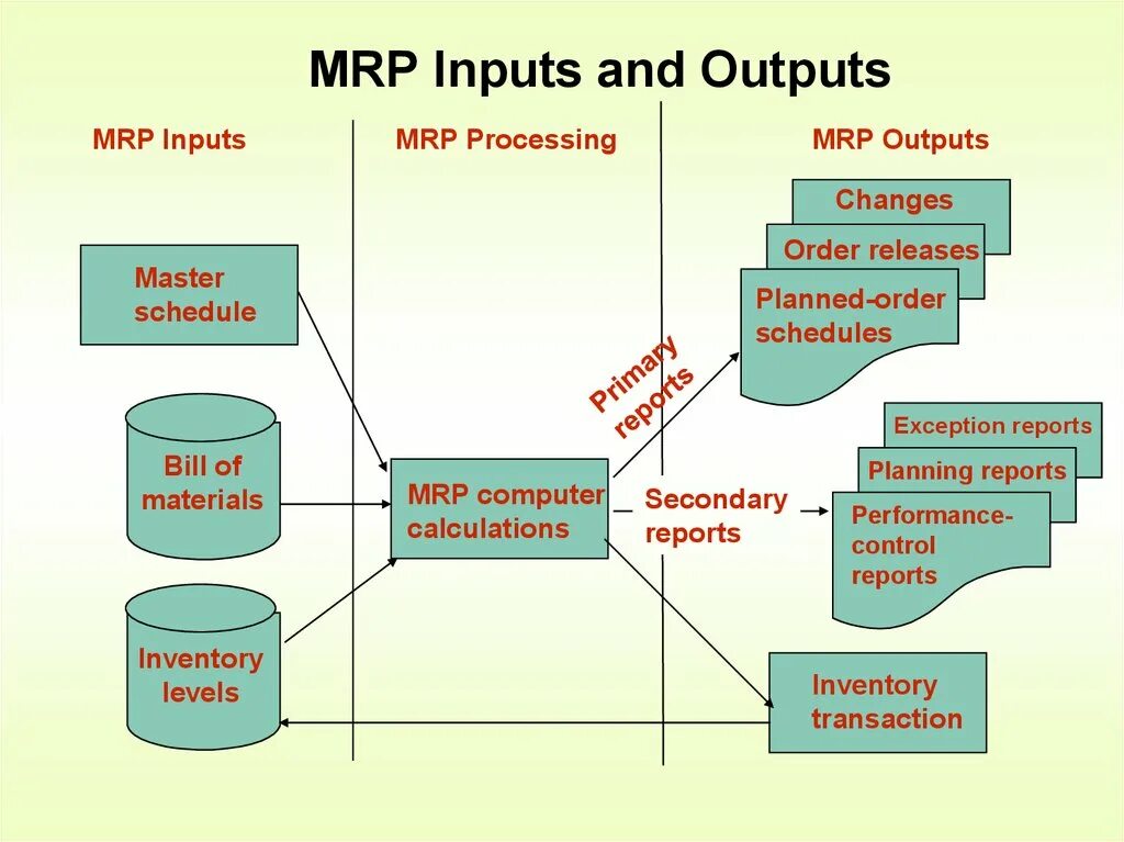 МРП 2 система. Модель Mrp. Mrp-система. Mrp план. Requirements planning