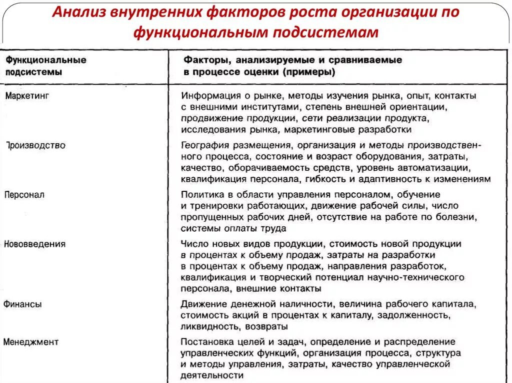 Анализ роста организации. Анализ внутренних факторов организации. Анализ внутренних факторов предприятия. Анализ факторов внутренней среды. Анализ факторов внутренней среды организации.