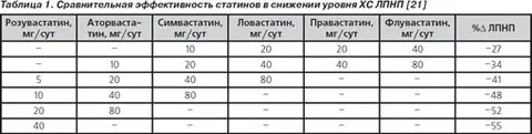 Какие есть поколения статинов