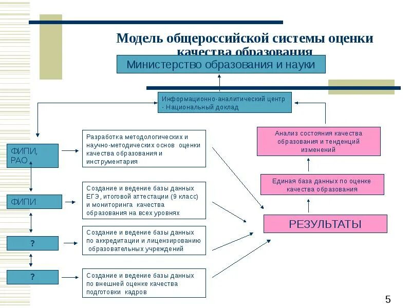 Использование результатов оценки качества образования. Модель школьной системы оценки качества образования. Схема управления качеством образования в школе. Система оценки качества образования схема. Модель внутренней системы оценки качества образования в ДОУ.