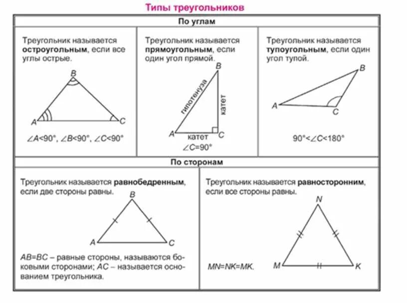 Угол можно определять в. Углы треугольника. Виды треугольников с чертежами. Прямой треугольник. Определение треугольника по углам.