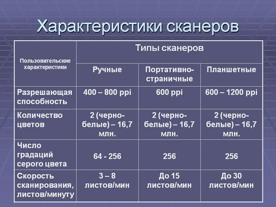 Соотнесите характеристику. Основные характеристики сканера. Характеристики планшетного сканера. Основная характеристика сканера. Классификация сканеров таблица.