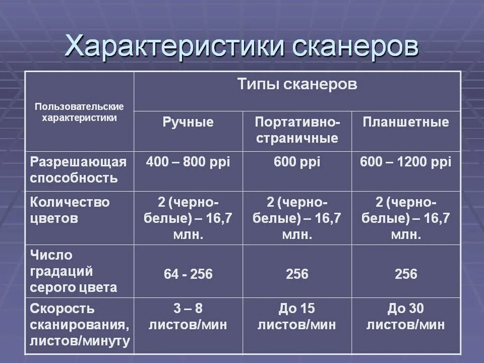 Основные технические данные. Основные характеристики сканера. Характеристики планшетного сканера. Основная характеристика сканера. Классификация сканеров таблица.