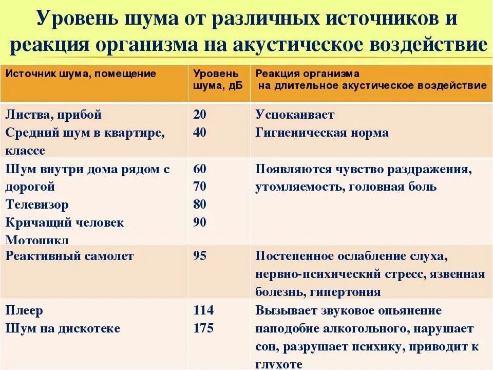 Влияние звука на человека таблица. Воздействие шума на человека таблица. Таблица источники шума уровень. Воздействие шума на организм человека таблица. Генераторы уровень шума