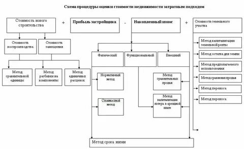 Практика имущества оценка