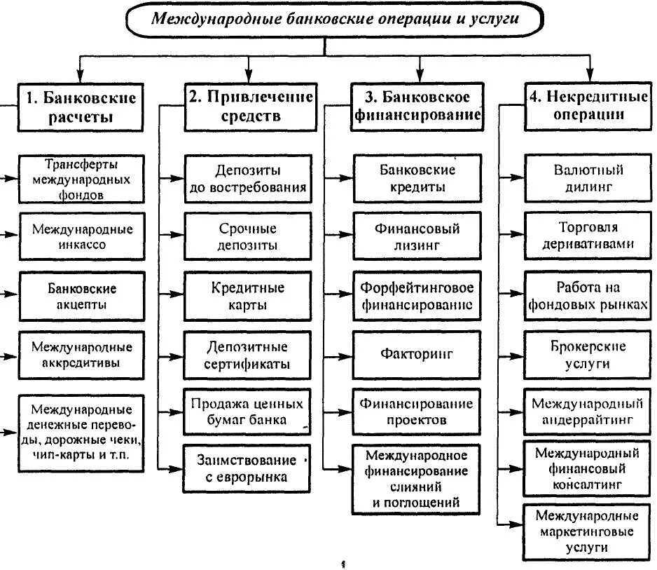 Банковские операции схема. Международные банковские операции. Схема банковские услуги и операции. Виды банков банковские операции.