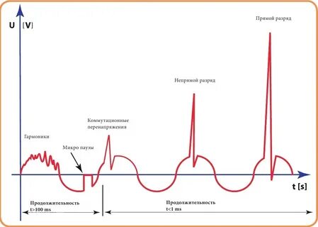 Скачки в электросети