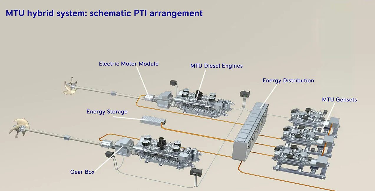 Hybrid systems. Hybrid electric diesel. electric marine propulsion. mtu сети. marine propulsion systems.