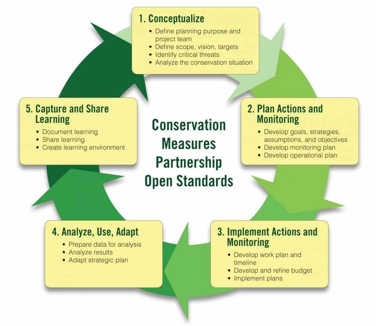 Planning Definition. Developing the Plan фото. Conservation objectives. Open partnership. Implement plan