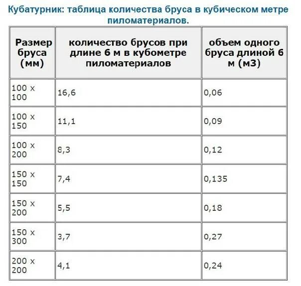 Куб 150х150 сколько. Таблица в 1 кубе бруса 150х150 6 метров. как посчитать куб бруса 150. сколько досок в 1 кубе таблица 4 метра обрезная. сколько бруса в 1 кубе 150 на 150.