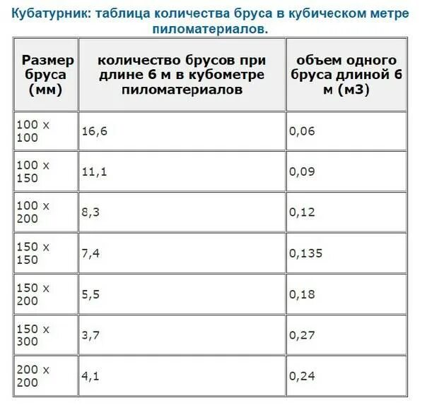 Таблица в 1 Кубе бруса 150х150 6 метров. Как посчитать куб бруса 150. Сколько досок в 1 Кубе таблица 4 метра обрезная. Сколько бруса в 1 Кубе 150 на 150.