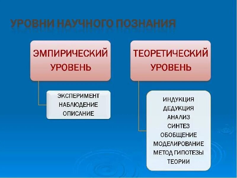 Эмпирическое и теоретическое в научном знании. Уровни научного познания: эмпирический уровень. Эмпирический и теоретический уровни познания. Теоретический уровень научного познания. Эмпирический и теоретический уровни научного.