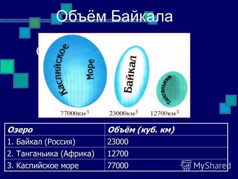 Объем озера байкал в кубических километрах